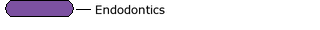 Endodontics