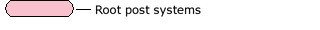Root post systems